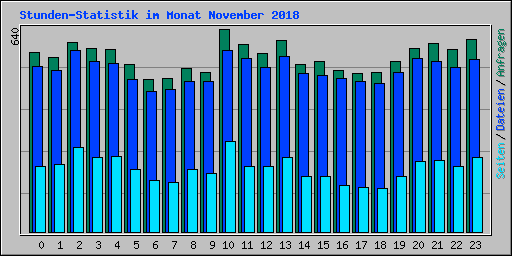Stunden-Statistik im Monat November 2018