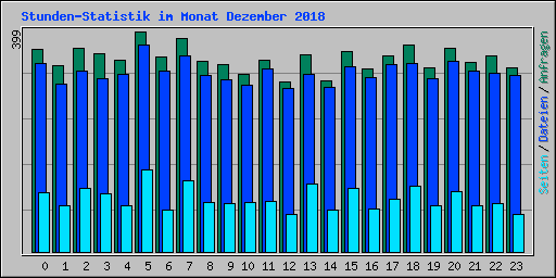 Stunden-Statistik im Monat Dezember 2018