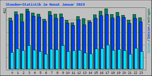 Stunden-Statistik im Monat Januar 2019