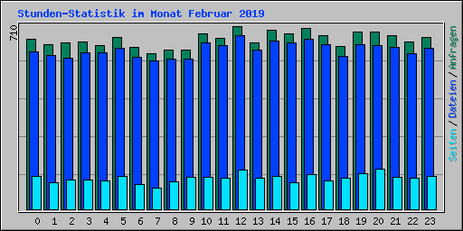 Stunden-Statistik im Monat Februar 2019