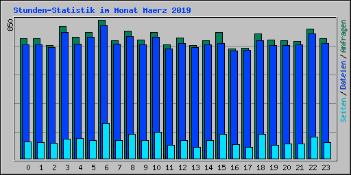 Stunden-Statistik im Monat Maerz 2019