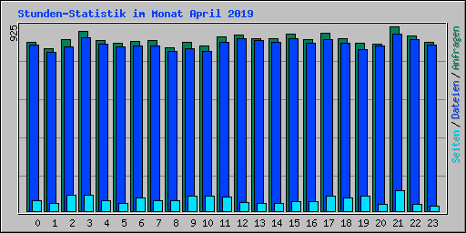 Stunden-Statistik im Monat April 2019