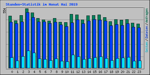Stunden-Statistik im Monat Mai 2019