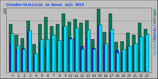 Stunden-Statistik im Monat Juli 2019