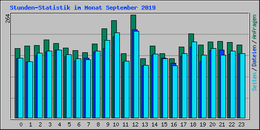 Stunden-Statistik im Monat September 2019