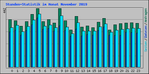 Stunden-Statistik im Monat November 2019