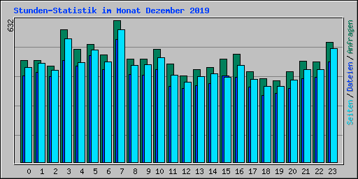 Stunden-Statistik im Monat Dezember 2019