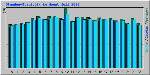 Stunden-Statistik im Monat Juli 2020