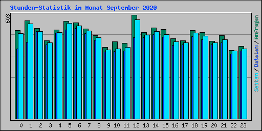 Stunden-Statistik im Monat September 2020