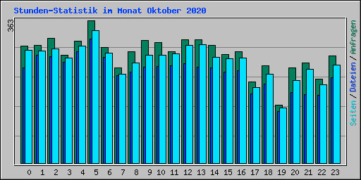 Stunden-Statistik im Monat Oktober 2020