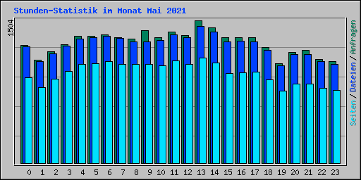 Stunden-Statistik im Monat Mai 2021