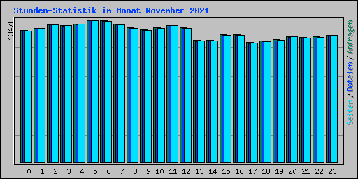 Stunden-Statistik im Monat November 2021