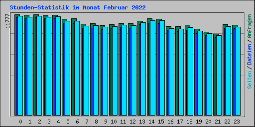Stunden-Statistik im Monat Februar 2022
