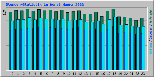 Stunden-Statistik im Monat Maerz 2022