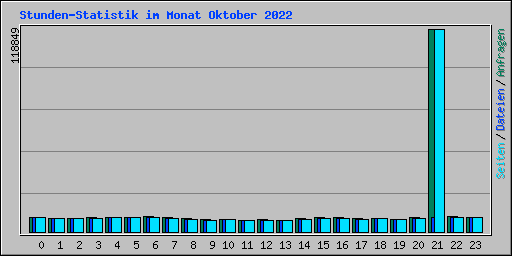 Stunden-Statistik im Monat Oktober 2022