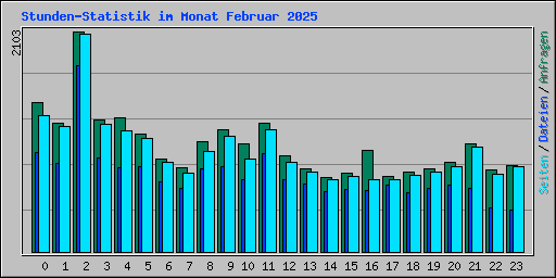 Stunden-Statistik im Monat Februar 2025
