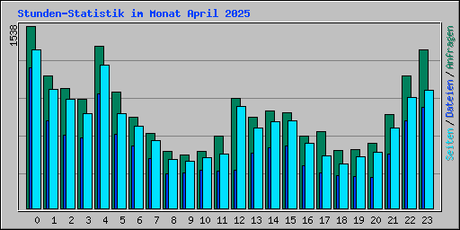 Stunden-Statistik im Monat April 2025