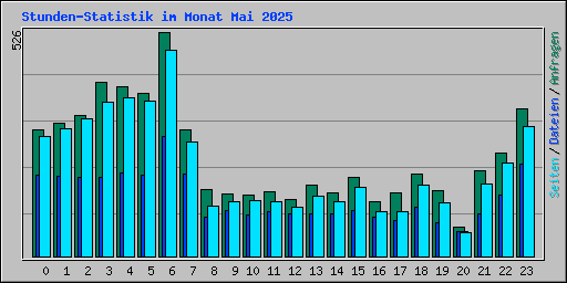 Stunden-Statistik im Monat Mai 2025