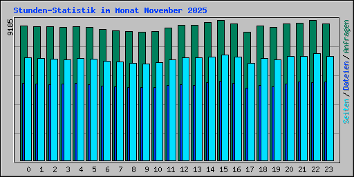 Stunden-Statistik im Monat November 2025