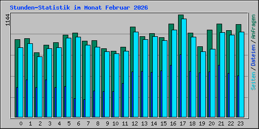 Stunden-Statistik im Monat Februar 2026
