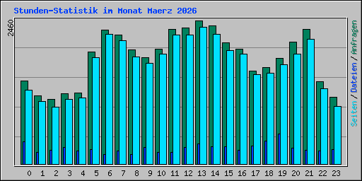 Stunden-Statistik im Monat Maerz 2026