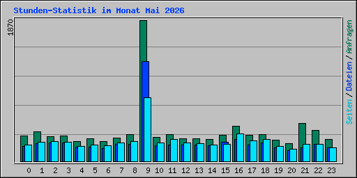 Stunden-Statistik im Monat Mai 2026