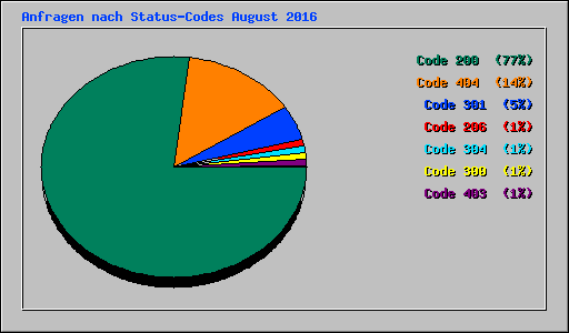 Anfragen nach Status-Codes August 2016