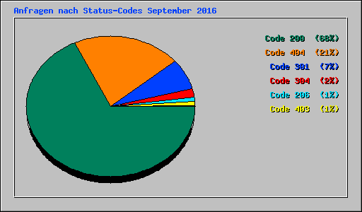 Anfragen nach Status-Codes September 2016