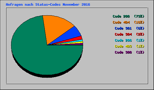 Anfragen nach Status-Codes November 2016
