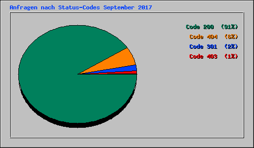 Anfragen nach Status-Codes September 2017