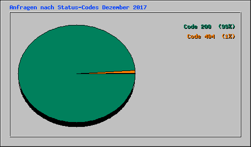 Anfragen nach Status-Codes Dezember 2017