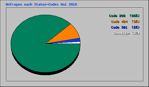 Anfragen nach Status-Codes Mai 2018
