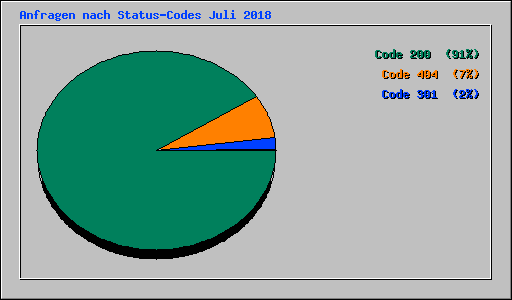 Anfragen nach Status-Codes Juli 2018