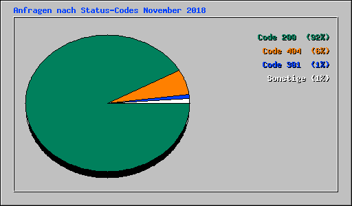 Anfragen nach Status-Codes November 2018