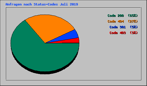Anfragen nach Status-Codes Juli 2019