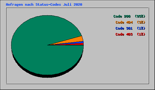 Anfragen nach Status-Codes Juli 2020