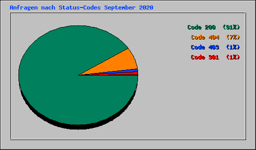 Anfragen nach Status-Codes September 2020