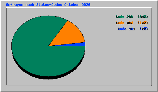 Anfragen nach Status-Codes Oktober 2020