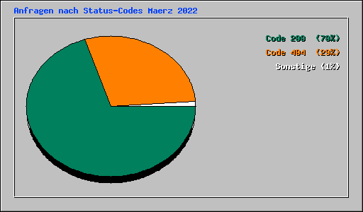 Anfragen nach Status-Codes Maerz 2022