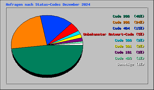 Anfragen nach Status-Codes Dezember 2024