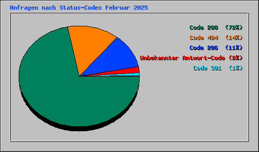 Anfragen nach Status-Codes Februar 2025