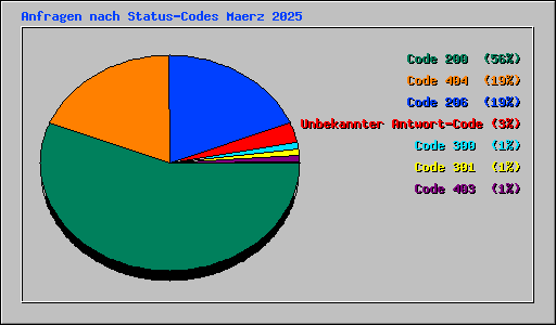 Anfragen nach Status-Codes Maerz 2025