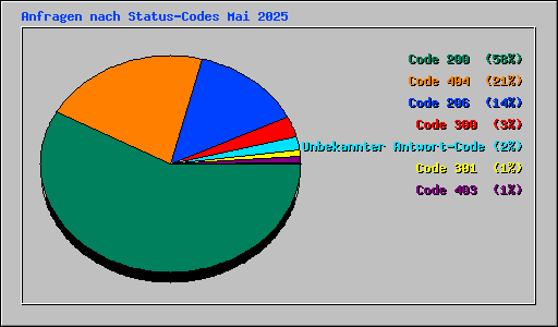 Anfragen nach Status-Codes Mai 2025