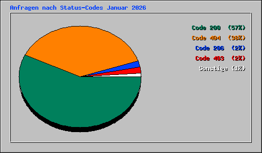 Anfragen nach Status-Codes Januar 2026