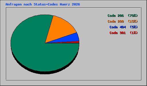 Anfragen nach Status-Codes Maerz 2026
