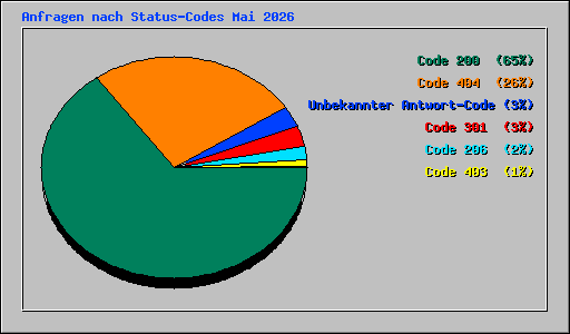 Anfragen nach Status-Codes Mai 2026