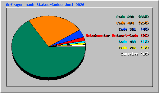 Anfragen nach Status-Codes Juni 2026