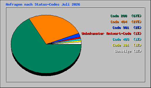 Anfragen nach Status-Codes Juli 2026